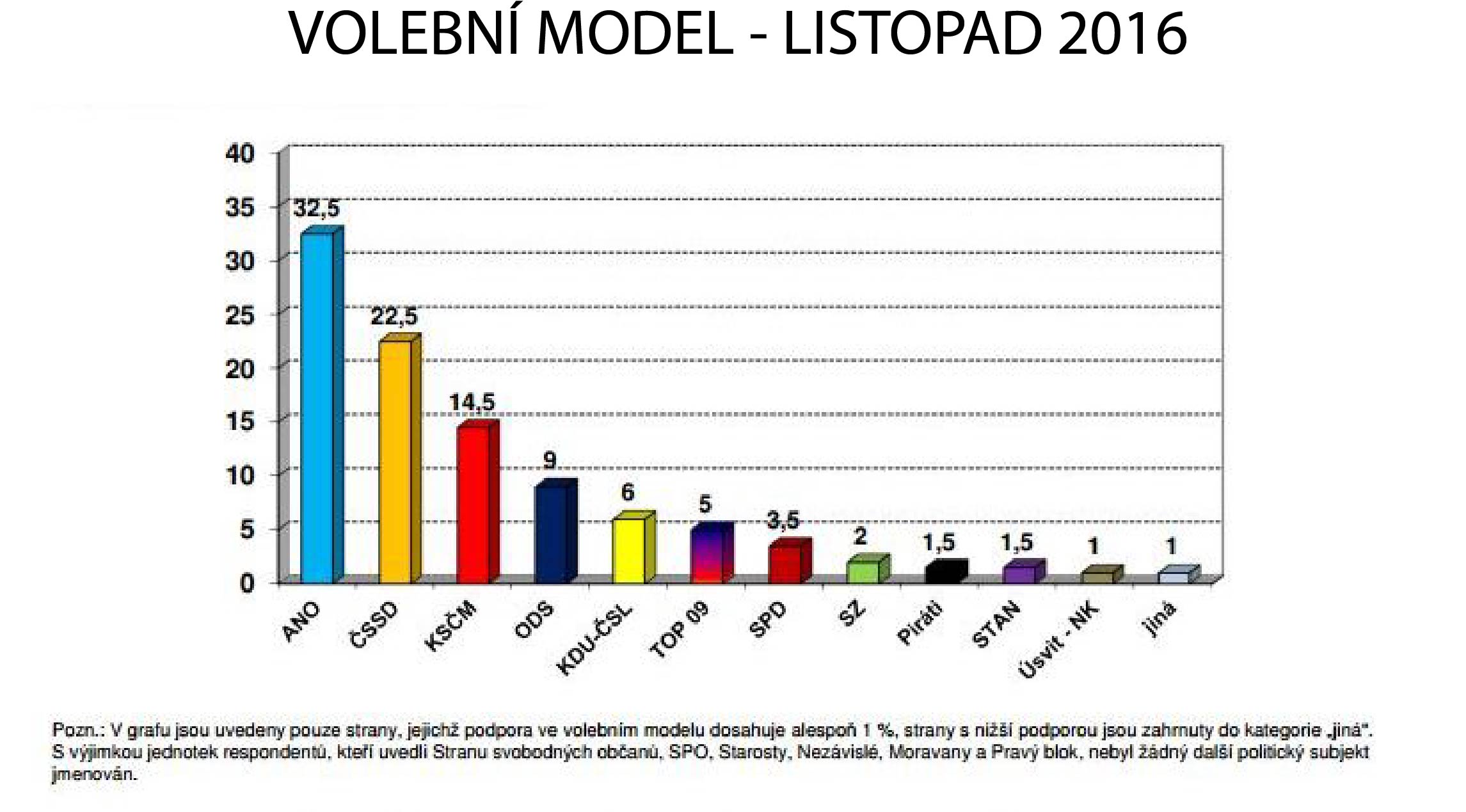 volebni-model-listopad-cvvm